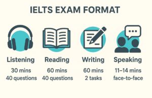 IELTS Exam Format