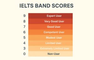 IELTS scoring system